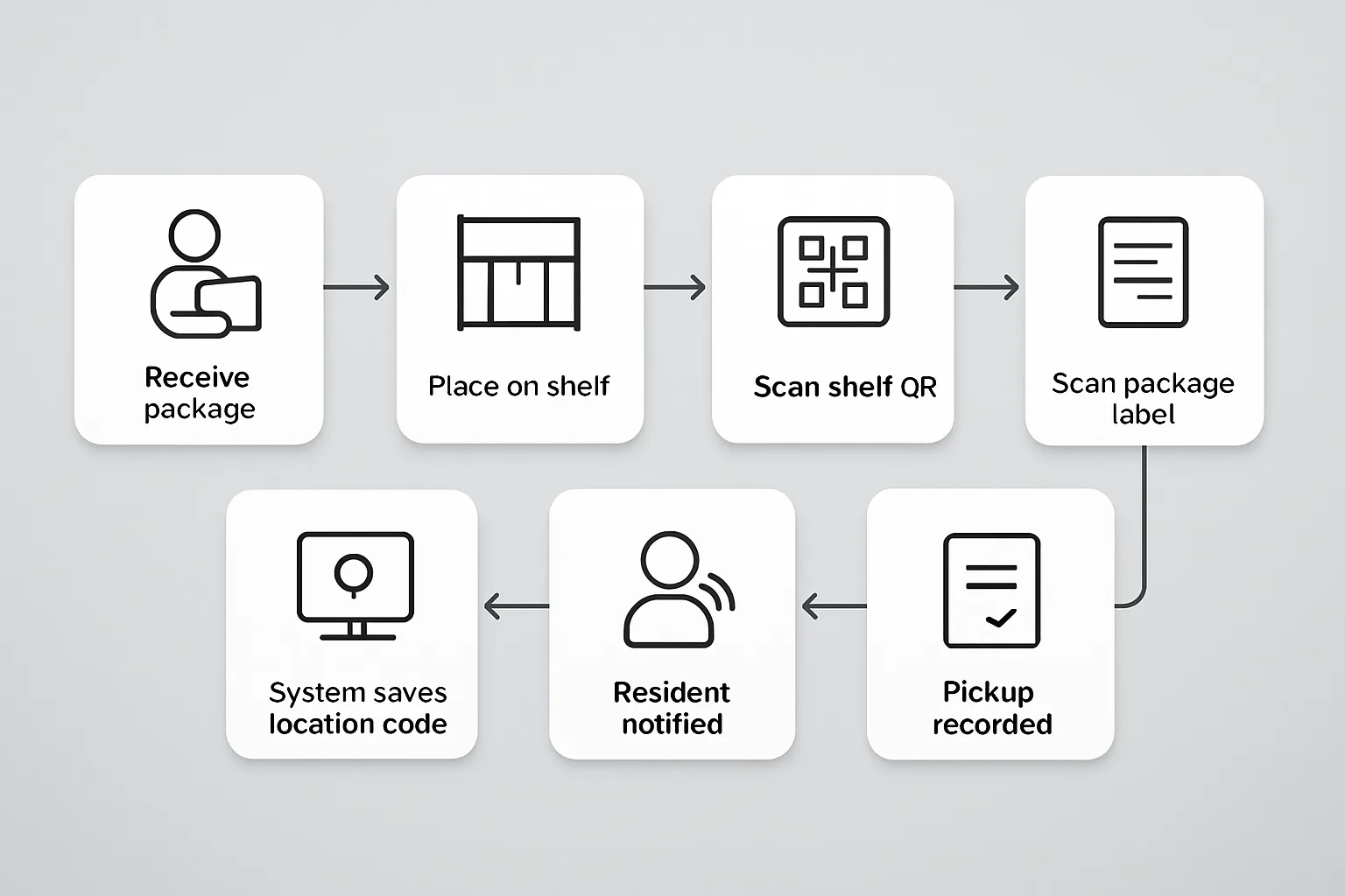 Flowchart showing package intake steps with a QR shelf scan used to assign a location code.